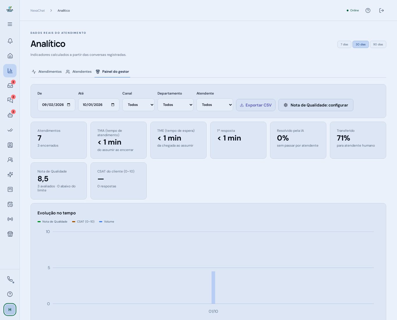 Painel do gestor: Tempos, notas e atividade da equipe.
